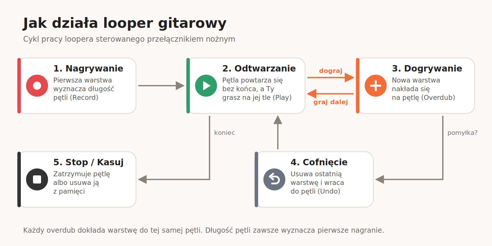  jak-dziala-looper-gitarowy-schemat