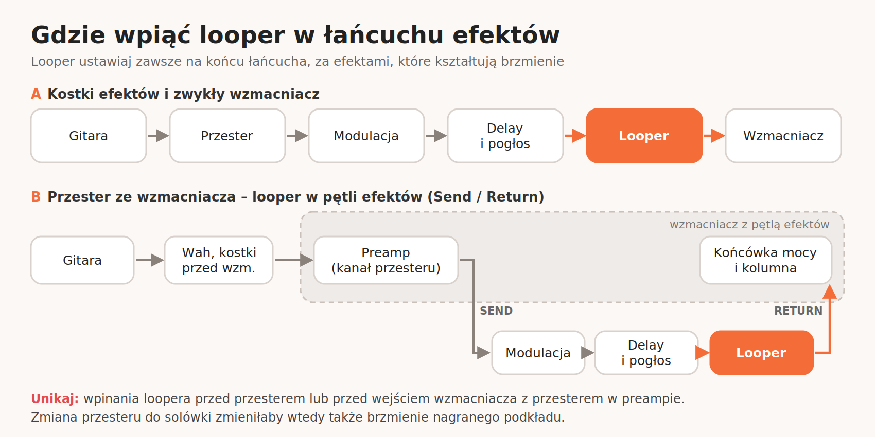  podlaczenie-loopera-lancuch-efektow